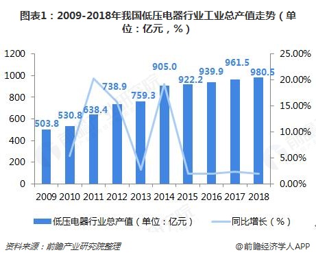 图表1：2009-2018年我国低压电器行业工业总产值走势（单位：亿元，%）  