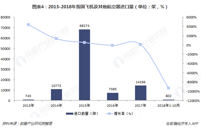 圖表4：2013-2018年我國飛機及其他航空器進(jìn)口量（單位：架，%）  