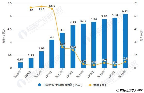 2008-2018年中国游戏行业用户规模统计及增长情况