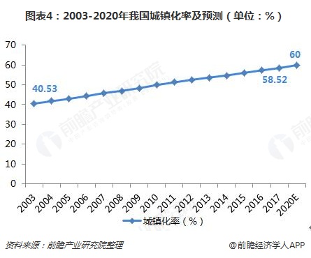 图表4：2003-2020年我国城镇化率及预测（单位：%）  