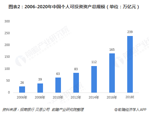 图表2：2006-2020年中国个人可投资资产总规模（单位：万亿元）  