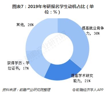 图表7：2019年考研报名学生动机占比（单位：%）