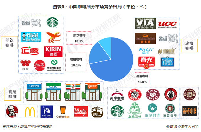图表6：中国咖啡细分市场竞争格局（单位：%）