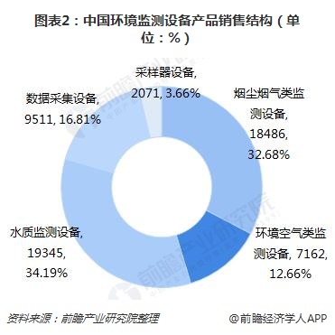 图表2：中国环境监测设备产品销售结构（单位：%）