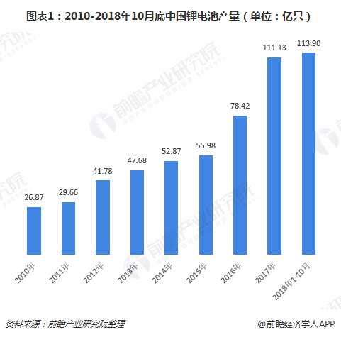 图表1：2010-2018年10月底中国锂电池产量（单位：亿只）