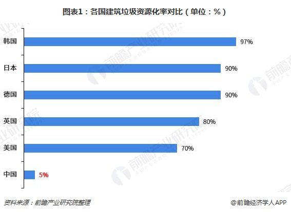 图表1：各国建筑垃圾资源化率对比（单位：%）