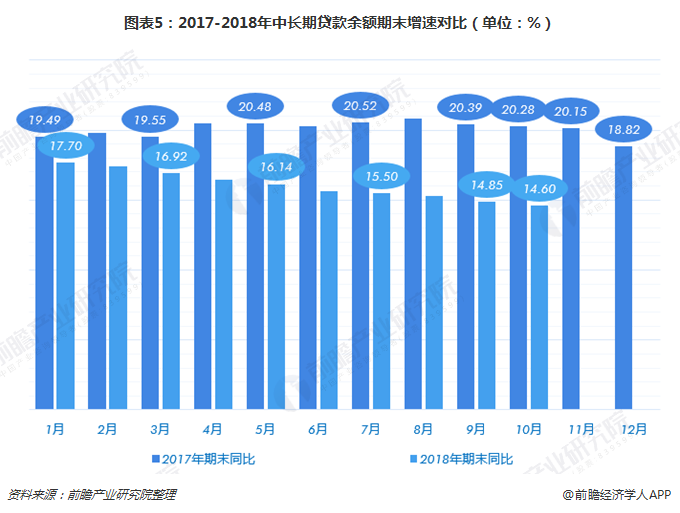 图表5：2017-2018年中长期贷款余额期末增速对比（单位：%）