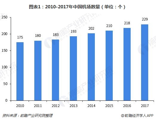 图表1：2010-2017年中国机场数量（单位：个）