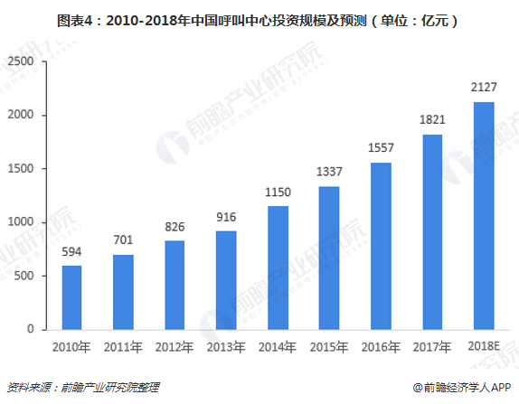 图表4：2010-2018年中国呼叫中心投资规模及预测（单位：亿元）