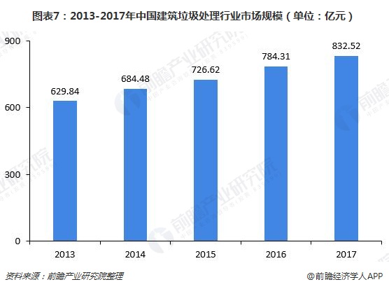 图表7：2013-2017年中国建筑垃圾处理行业市场规模（单位：亿元）