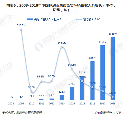 图表6：2008-2018年中国移动游戏市场实际销售收入及增长（单位：亿元，%）