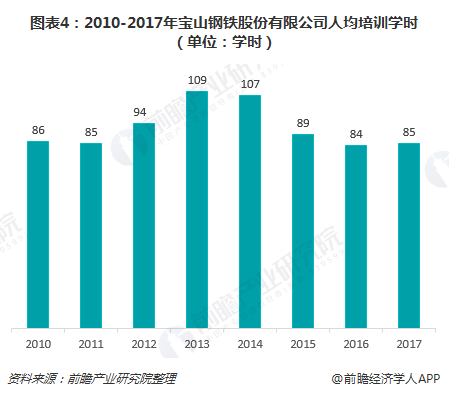 图表4：2010-2017年宝山钢铁股份有限公司人均培训学时（单位：学时）