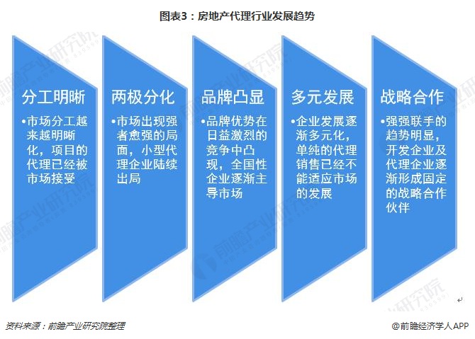 图表3：房地产代理行业发展趋势