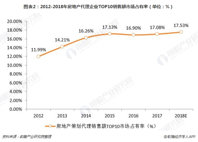 图表2：2012-2018年房地产代理企业TOP10销售额市场占有率（单位：%）