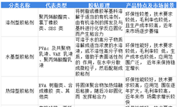 2018年中國膠黏劑行業(yè)市場現(xiàn)狀與發(fā)展趨勢分析 環(huán)保型產(chǎn)品將成主流【組圖】