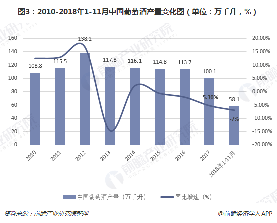 图3：2010-2018年1-11月中国葡萄酒产量变化图（单位：万千升，%） 