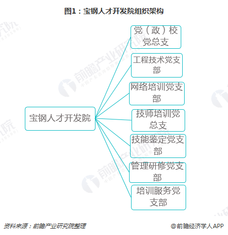 图1：宝钢人才开发院组织架构