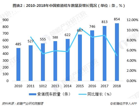 图表2：2010-2018年中国索道缆车数量及增长情况（单位：条，%）