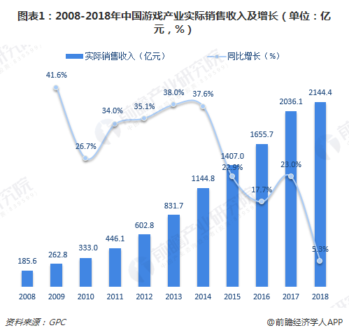 图表1：2008-2018年中国游戏产业实际销售收入及增长（单位：亿元，%）