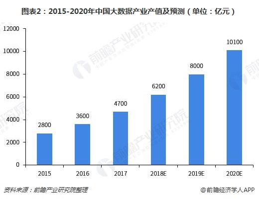 图表2：2015-2020年中国大数据产业产值及预测（单位：亿元）