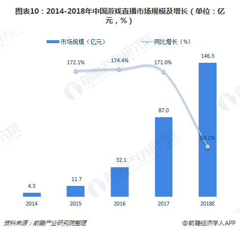 图表10：2014-2018年中国游戏直播市场规模及增长（单位：亿元，%）