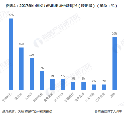 图表4：2017年中国动力电池市场份额情况（按销量）（单位：%）