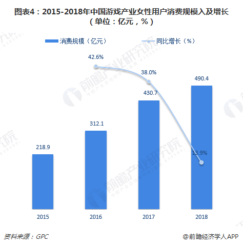 图表4：2015-2018年中国游戏产业女性用户消费规模入及增长（单位：亿元，%）