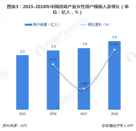图表3：2015-2018年中国游戏产业女性用户规模入及增长（单位：亿人，%）