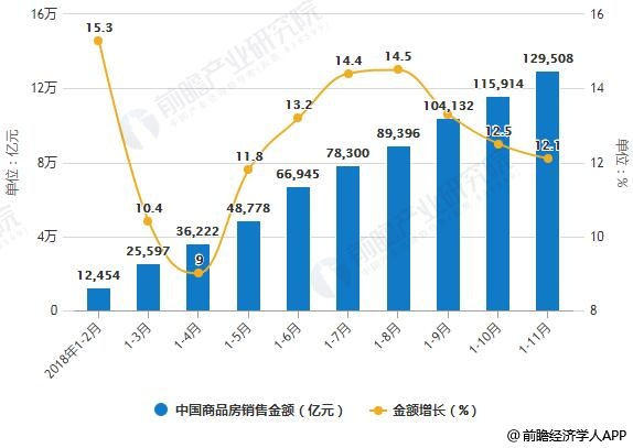 2018年1-11月中国商品房销售面积、销售金额统计及增长情况