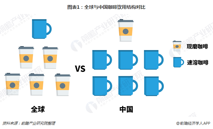 图表1：全球与中国咖啡饮用结构对比