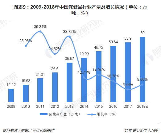 图表9：2009-2018年中国保健品行业产量及增长情况（单位：万吨，%） 