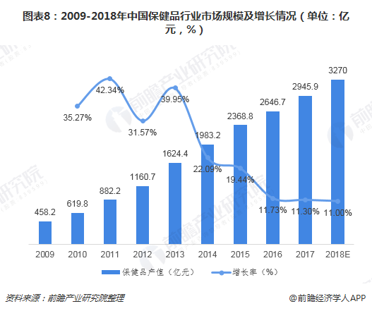 图表8：2009-2018年中国保健品行业市场规模及增长情况（单位：亿元，%） 