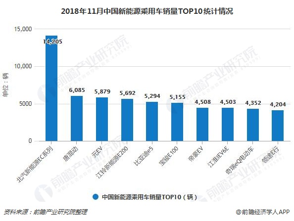 2018年11月中国新能源乘用车销量TOP10统计情况