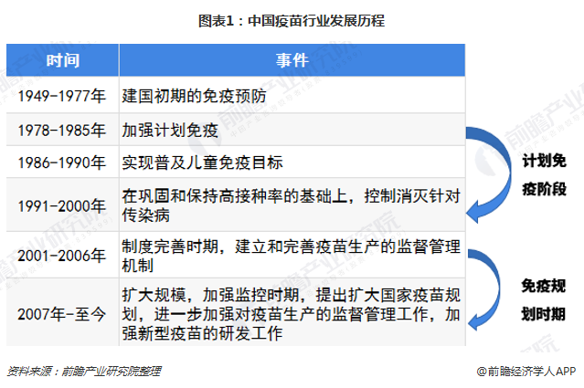 图表1：中国疫苗行业发展历程