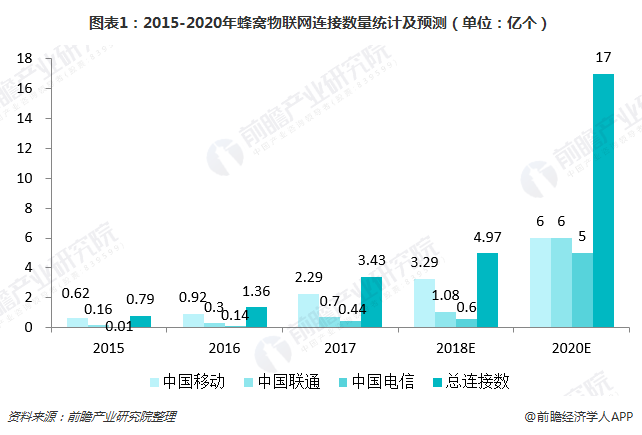 图表1：2015-2020年蜂窝物联网连接数量统计及预测（单位：亿个）
