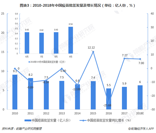 图表3：2010-2018年中国疫苗批签发量及增长情况（单位：亿人份，%）