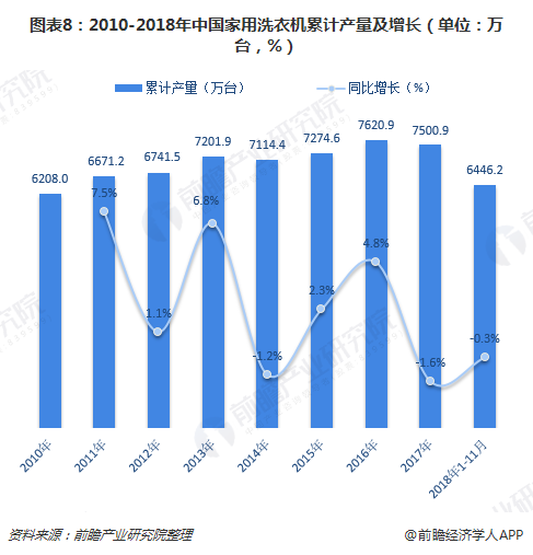 图表8：2010-2018年中国家用洗衣机累计产量及增长（单位：万台，%）