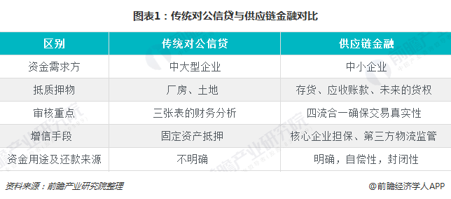 圖表1：傳統對公信貸與供應鏈金融對比