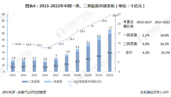 图表4：2013-2022年中国一类、二类疫苗市场变化（单位：十亿元）