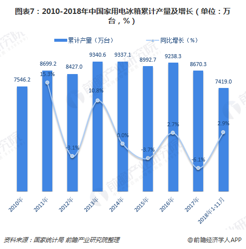 图表7：2010-2018年中国家用电冰箱累计产量及增长（单位：万台，%）