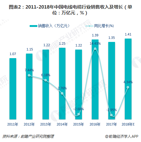 图表2：2011-2018年中国电线电缆行业销售收入及增长（单位：万亿元，%）