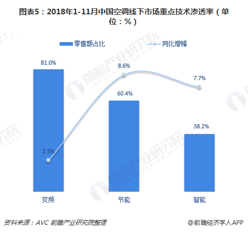 图表5：2018年1-11月中国空调线下市场重点技术渗透率（单位：%）