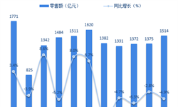 十張圖了解2018年1-11月中國(guó)家電市場(chǎng) 呈現(xiàn)高開(kāi)低走態(tài)勢(shì)