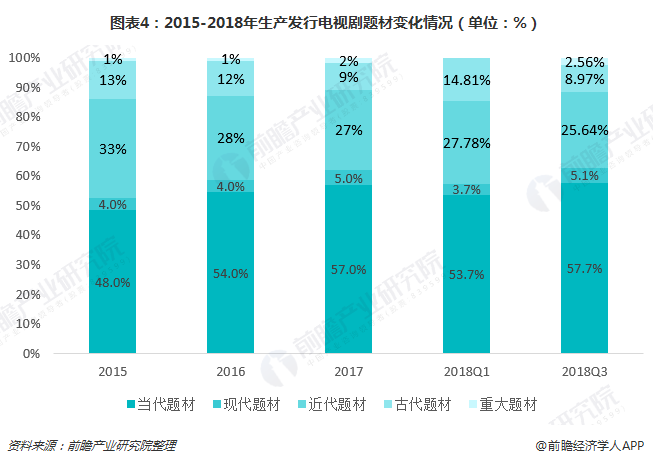 图表4：2015-2018年生产发行电视剧题材变化情况（单位：%）