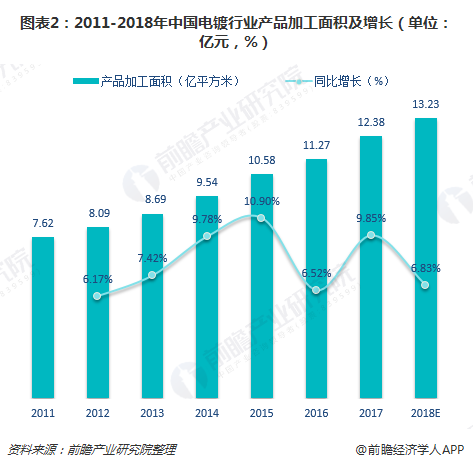 图表2：2011-2018年中国电镀行业产品加工面积及增长（单位：亿元，%）