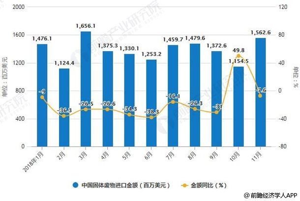 2018年1-11月中国固体废物进口统计及增长情况