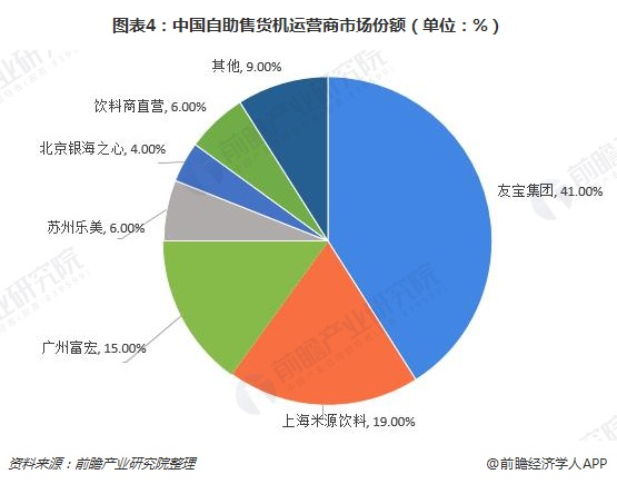 图表4：中国自助售货机运营商市场份额（单位：%）