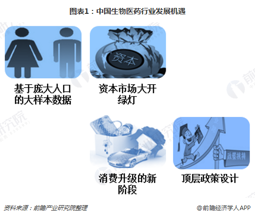 图表1：中国生物医药行业发展机遇