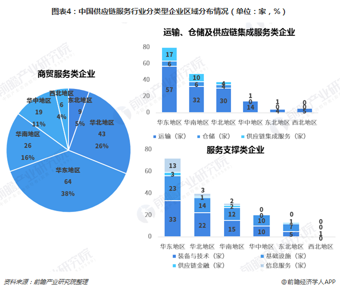 图表4：中国供应链服务行业分类型企业区域分布情况（单位：家，%）