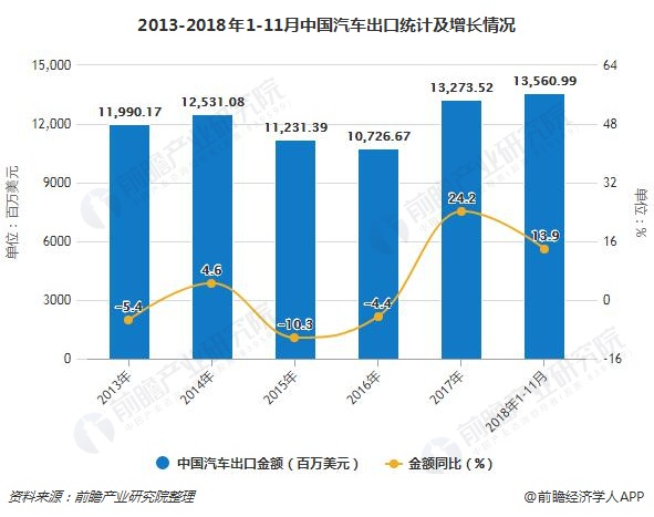 2013-2018年1-11月中国汽车出口统计及增长情况